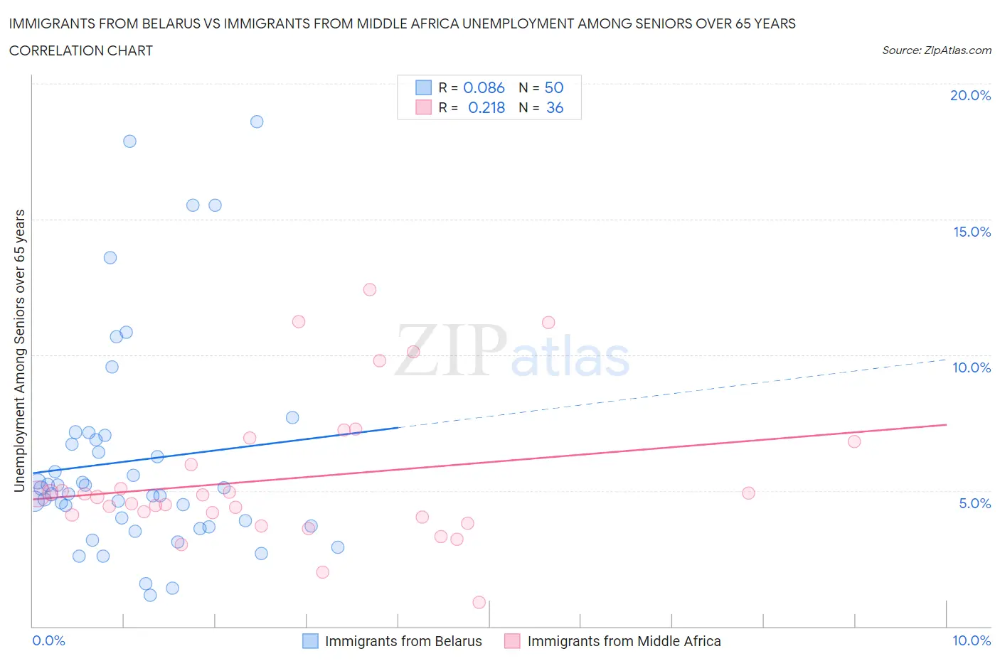 Immigrants from Belarus vs Immigrants from Middle Africa Unemployment Among Seniors over 65 years