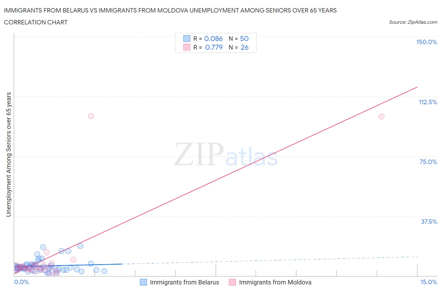 Immigrants from Belarus vs Immigrants from Moldova Unemployment Among Seniors over 65 years