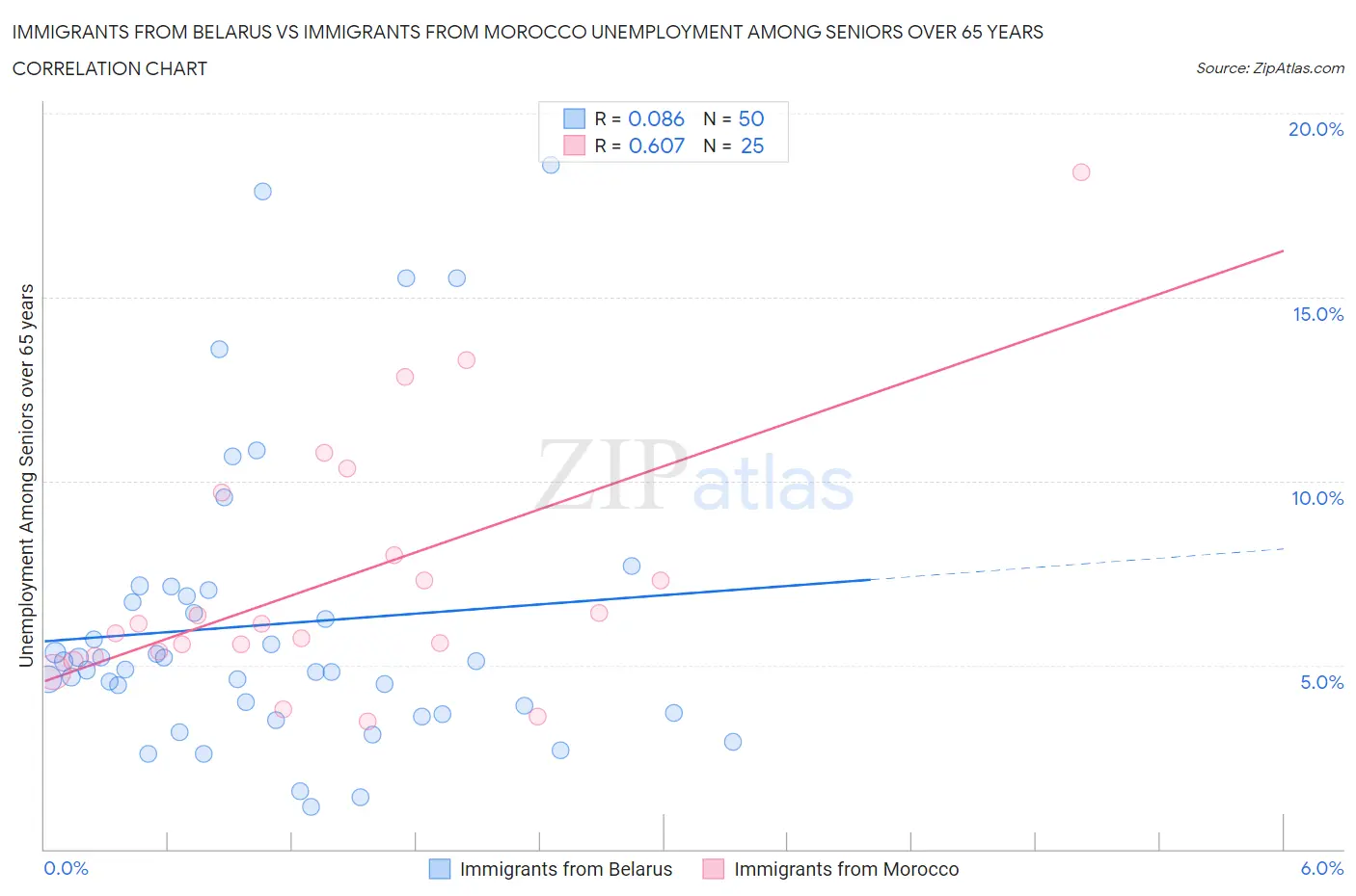 Immigrants from Belarus vs Immigrants from Morocco Unemployment Among Seniors over 65 years