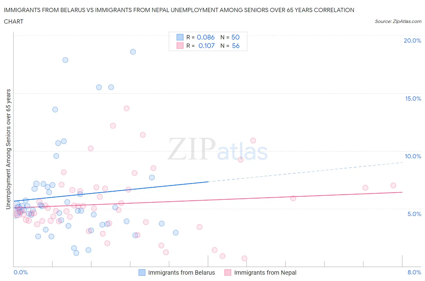 Immigrants from Belarus vs Immigrants from Nepal Unemployment Among Seniors over 65 years