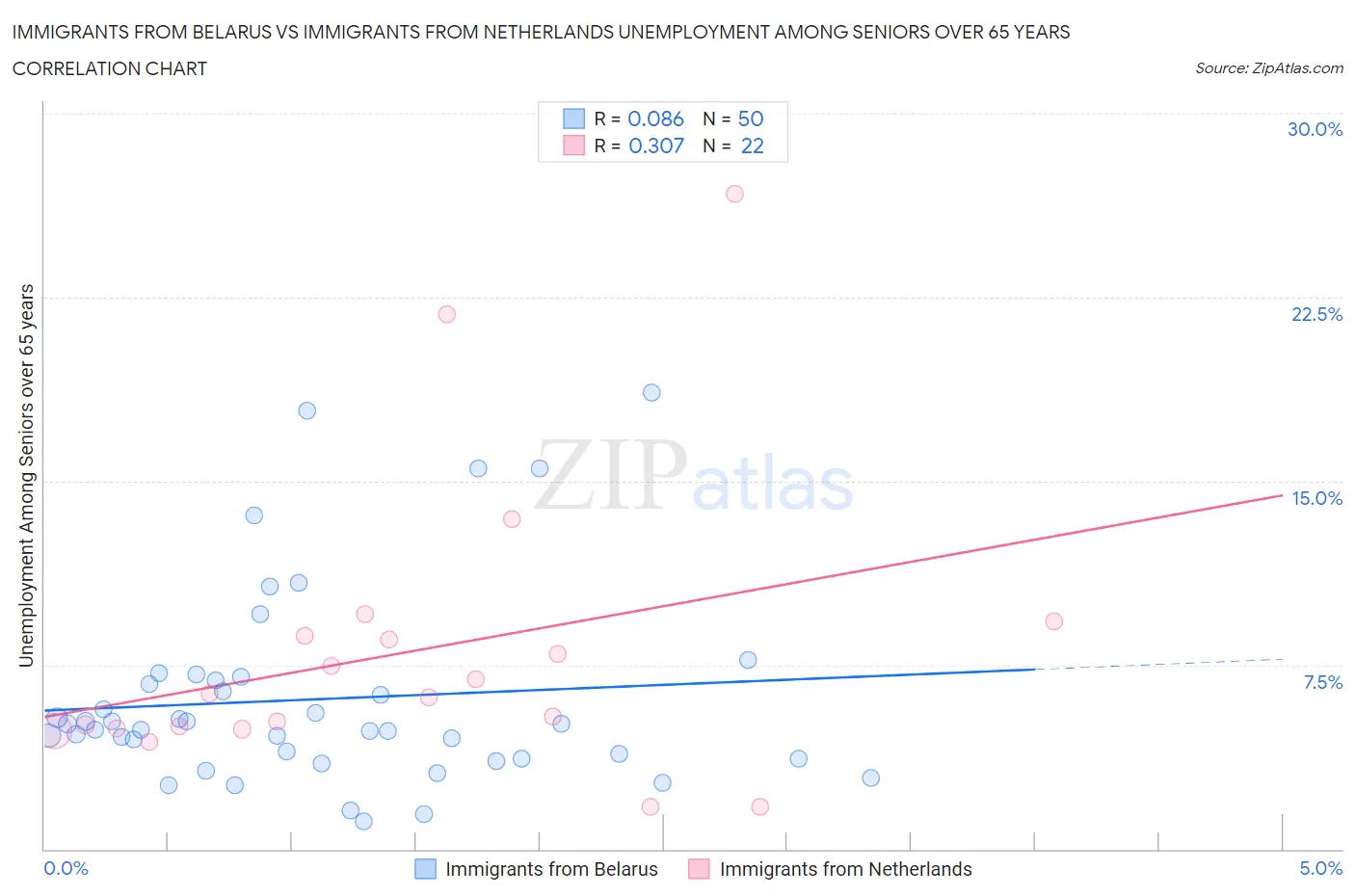 Immigrants from Belarus vs Immigrants from Netherlands Unemployment Among Seniors over 65 years