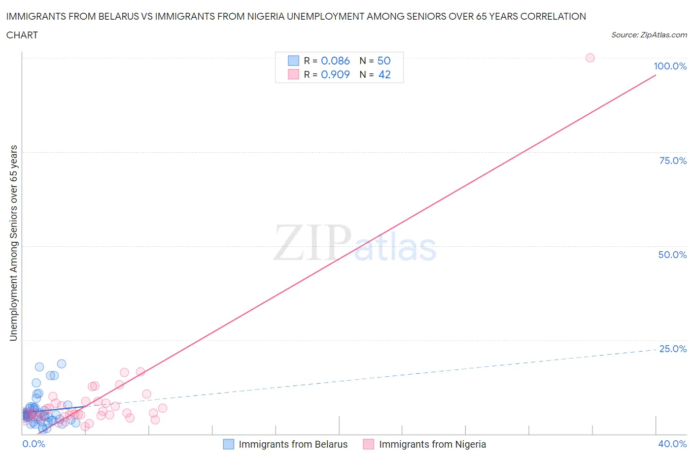 Immigrants from Belarus vs Immigrants from Nigeria Unemployment Among Seniors over 65 years