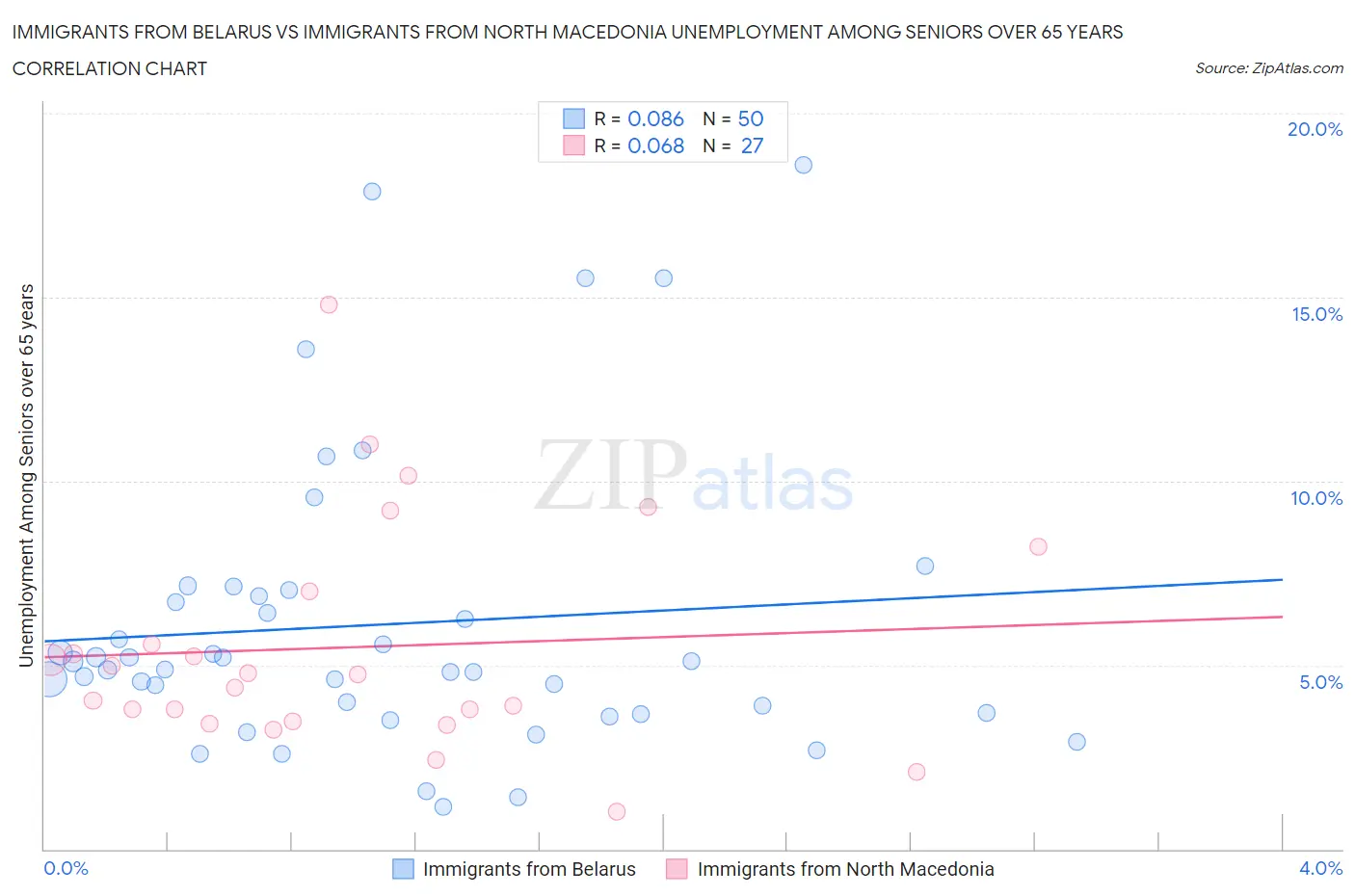 Immigrants from Belarus vs Immigrants from North Macedonia Unemployment Among Seniors over 65 years