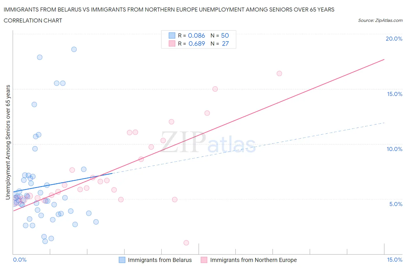 Immigrants from Belarus vs Immigrants from Northern Europe Unemployment Among Seniors over 65 years