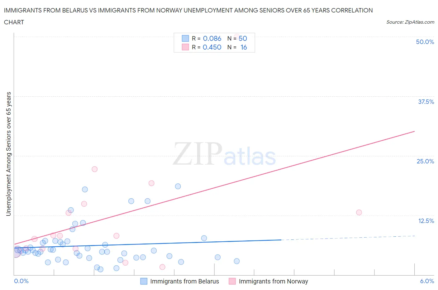 Immigrants from Belarus vs Immigrants from Norway Unemployment Among Seniors over 65 years