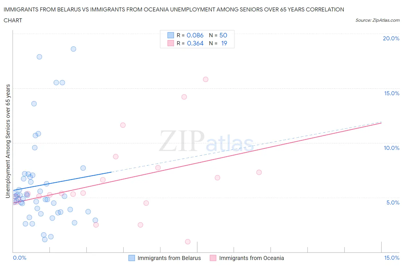 Immigrants from Belarus vs Immigrants from Oceania Unemployment Among Seniors over 65 years