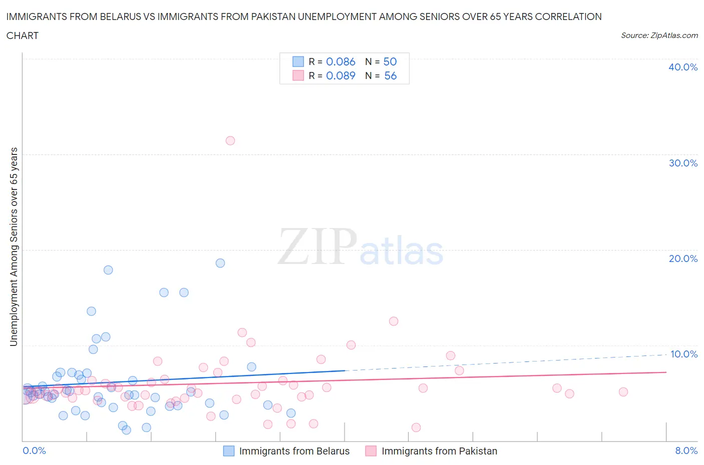 Immigrants from Belarus vs Immigrants from Pakistan Unemployment Among Seniors over 65 years
