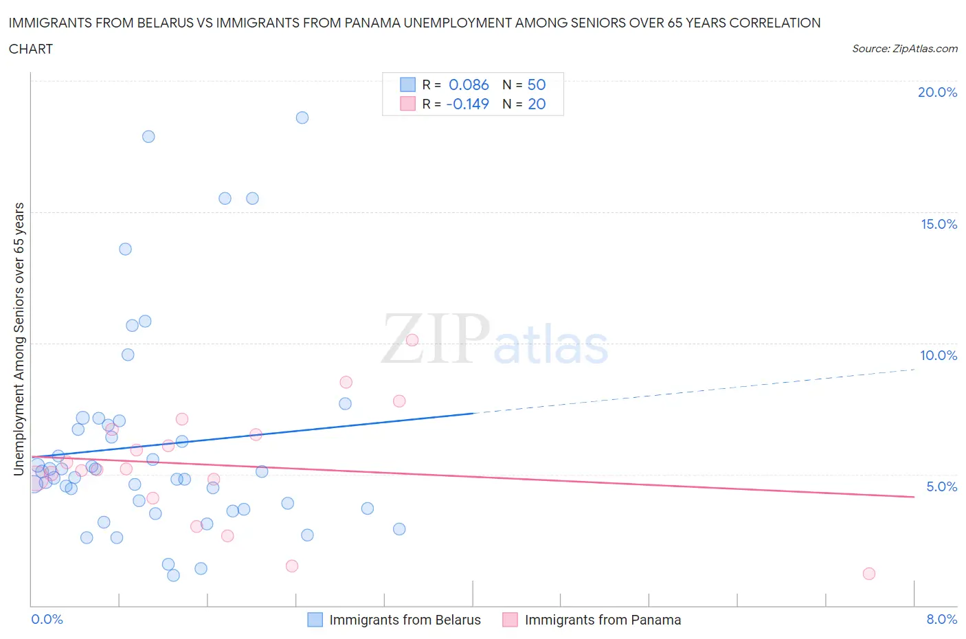 Immigrants from Belarus vs Immigrants from Panama Unemployment Among Seniors over 65 years