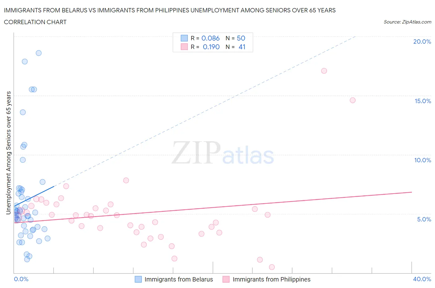 Immigrants from Belarus vs Immigrants from Philippines Unemployment Among Seniors over 65 years