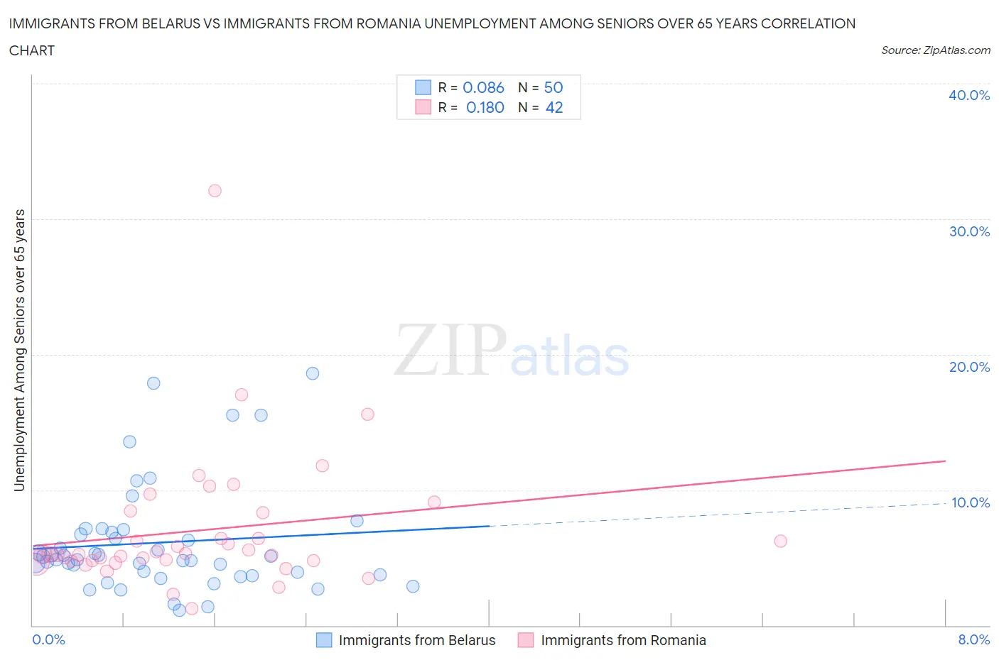 Immigrants from Belarus vs Immigrants from Romania Unemployment Among Seniors over 65 years
