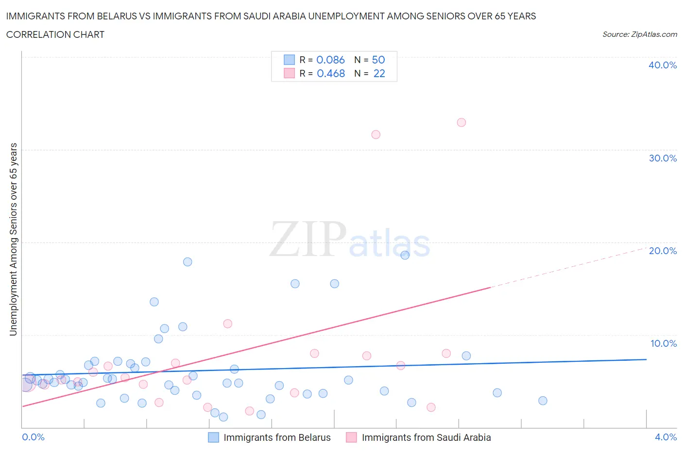 Immigrants from Belarus vs Immigrants from Saudi Arabia Unemployment Among Seniors over 65 years