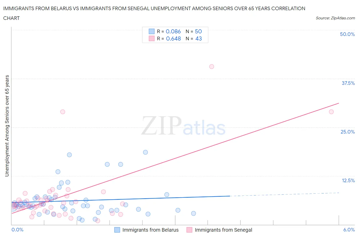 Immigrants from Belarus vs Immigrants from Senegal Unemployment Among Seniors over 65 years