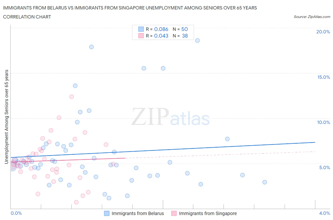 Immigrants from Belarus vs Immigrants from Singapore Unemployment Among Seniors over 65 years