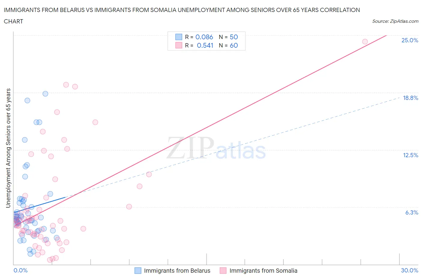 Immigrants from Belarus vs Immigrants from Somalia Unemployment Among Seniors over 65 years