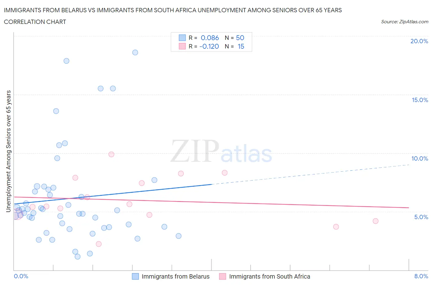 Immigrants from Belarus vs Immigrants from South Africa Unemployment Among Seniors over 65 years