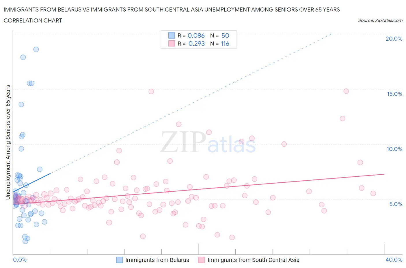 Immigrants from Belarus vs Immigrants from South Central Asia Unemployment Among Seniors over 65 years