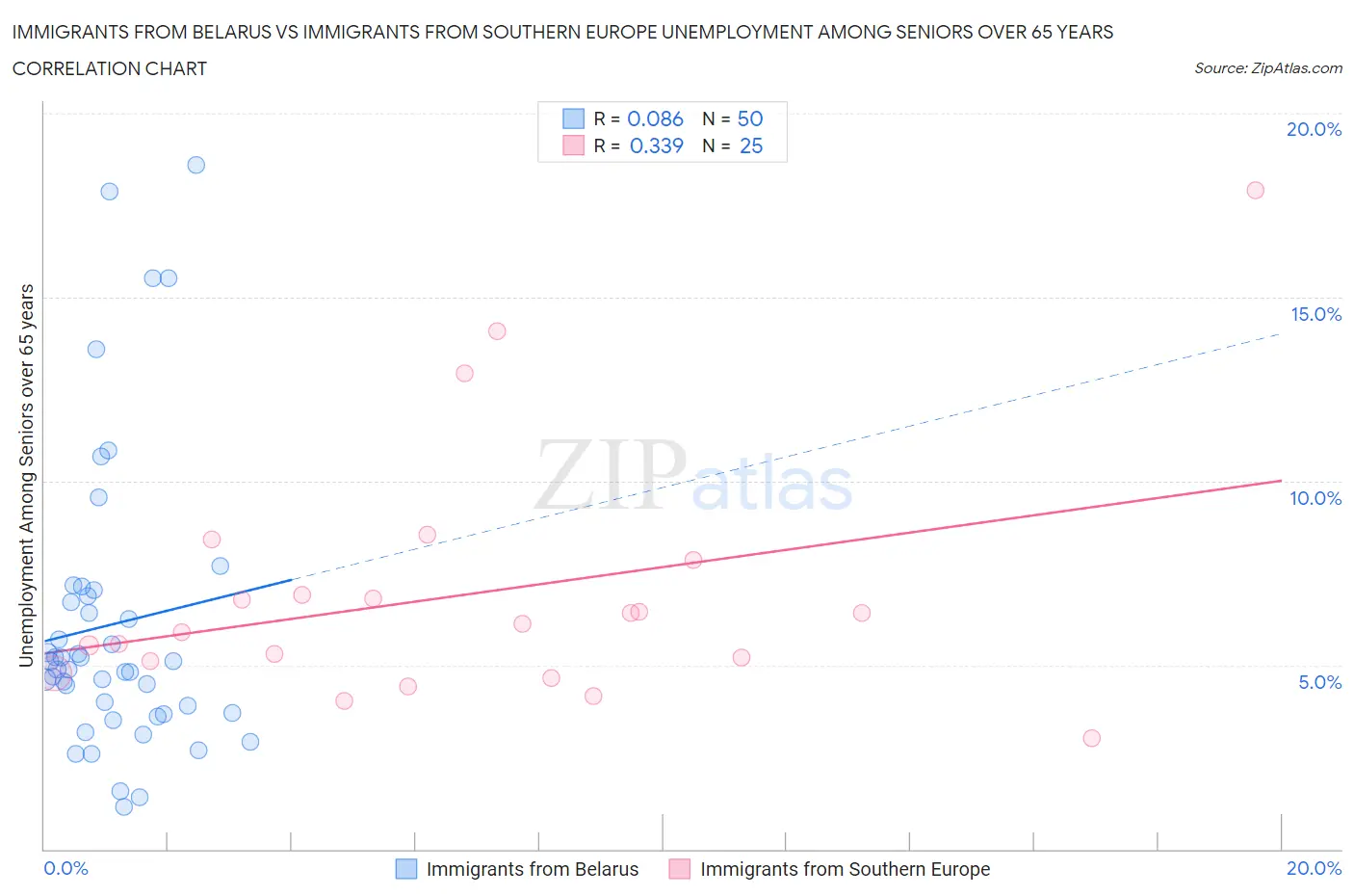 Immigrants from Belarus vs Immigrants from Southern Europe Unemployment Among Seniors over 65 years