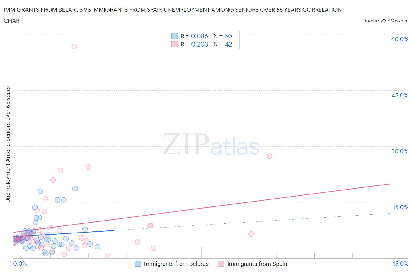 Immigrants from Belarus vs Immigrants from Spain Unemployment Among Seniors over 65 years