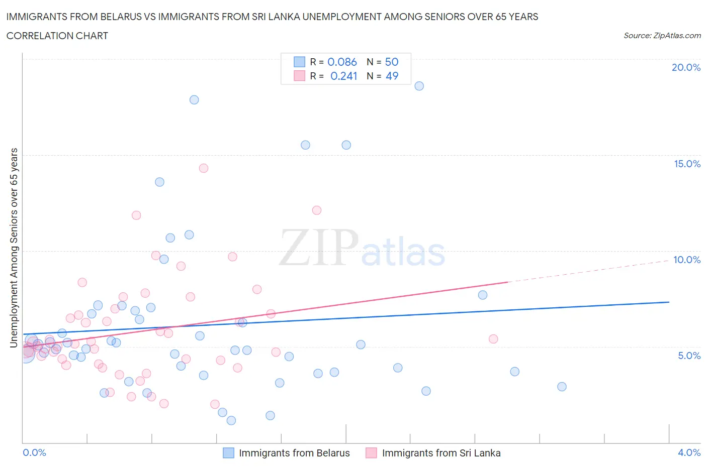 Immigrants from Belarus vs Immigrants from Sri Lanka Unemployment Among Seniors over 65 years