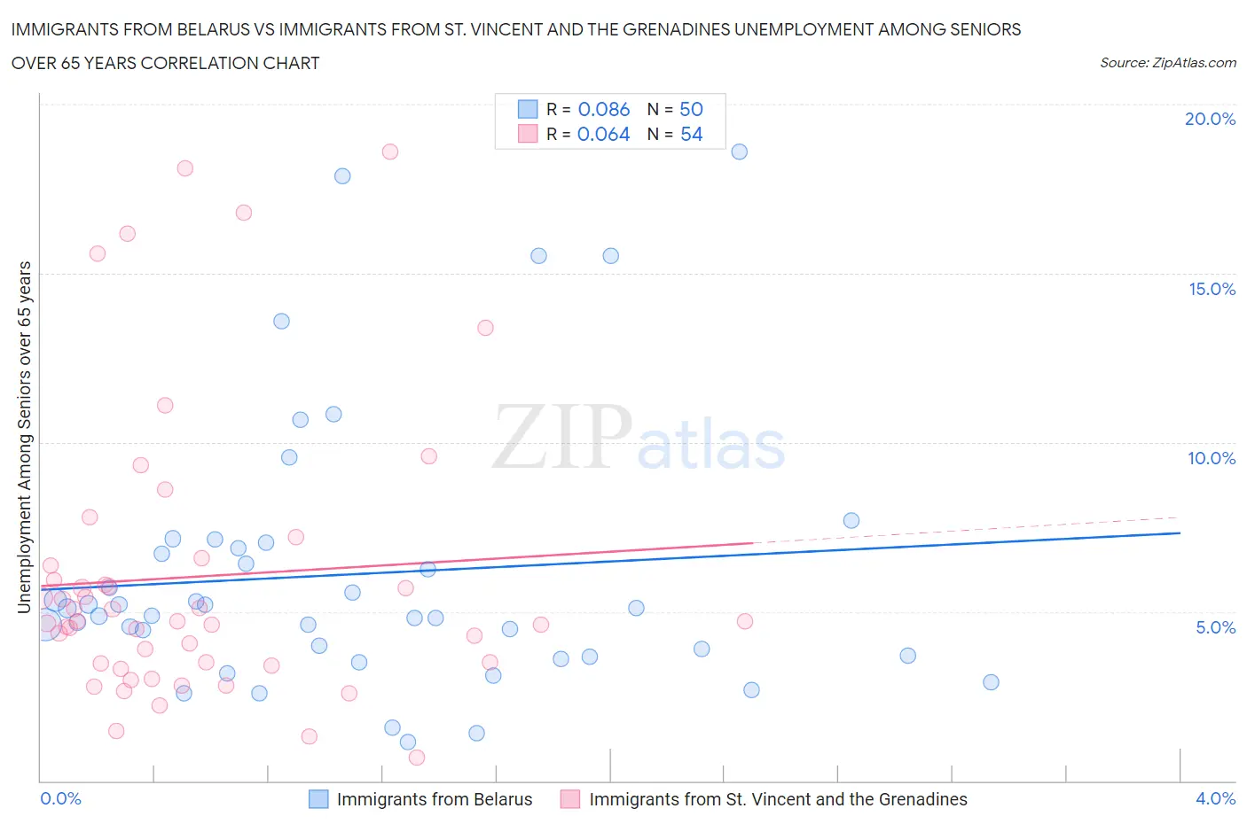 Immigrants from Belarus vs Immigrants from St. Vincent and the Grenadines Unemployment Among Seniors over 65 years
