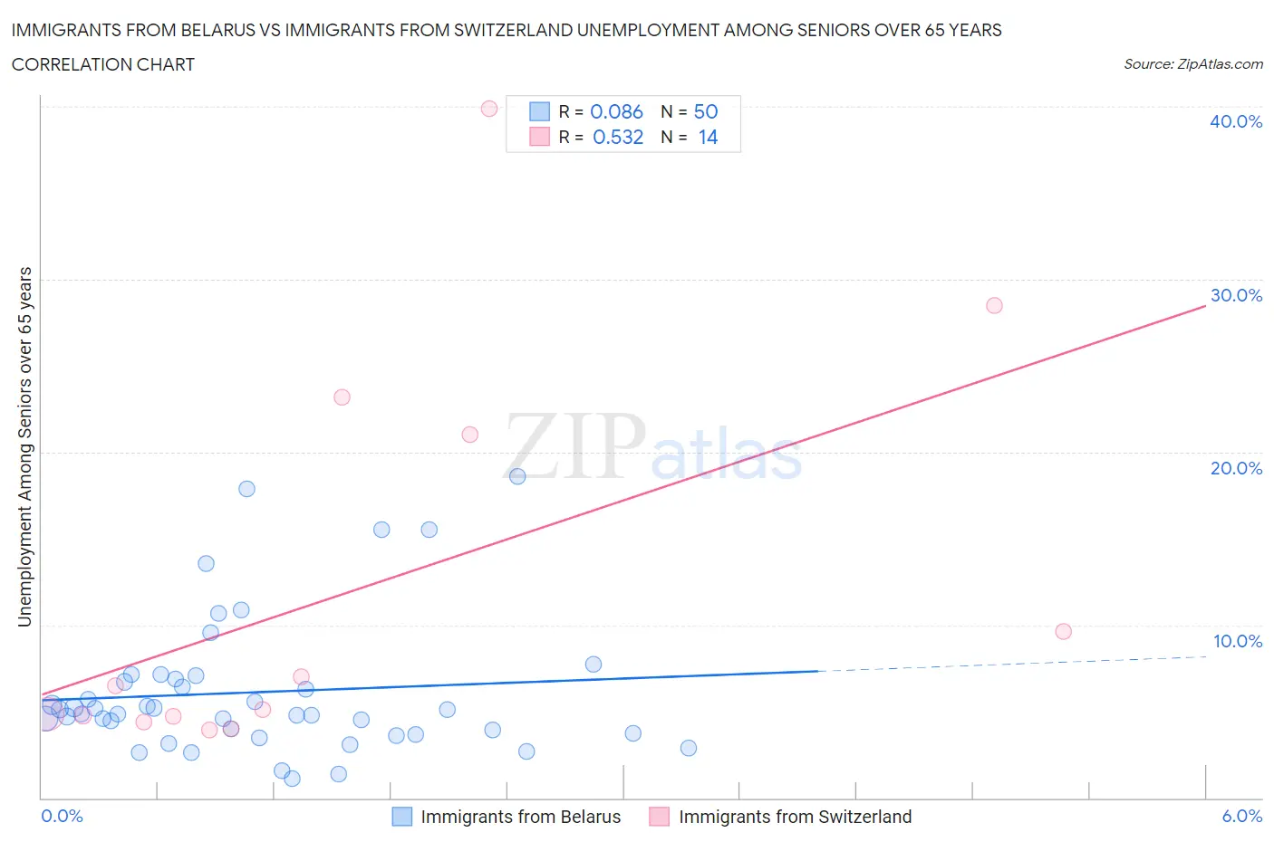 Immigrants from Belarus vs Immigrants from Switzerland Unemployment Among Seniors over 65 years