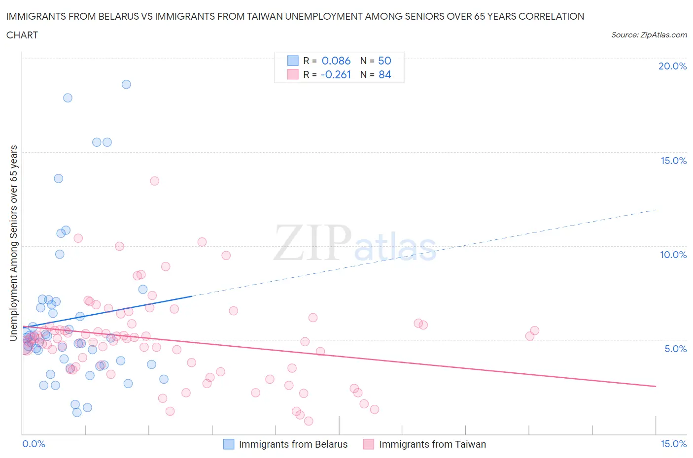 Immigrants from Belarus vs Immigrants from Taiwan Unemployment Among Seniors over 65 years