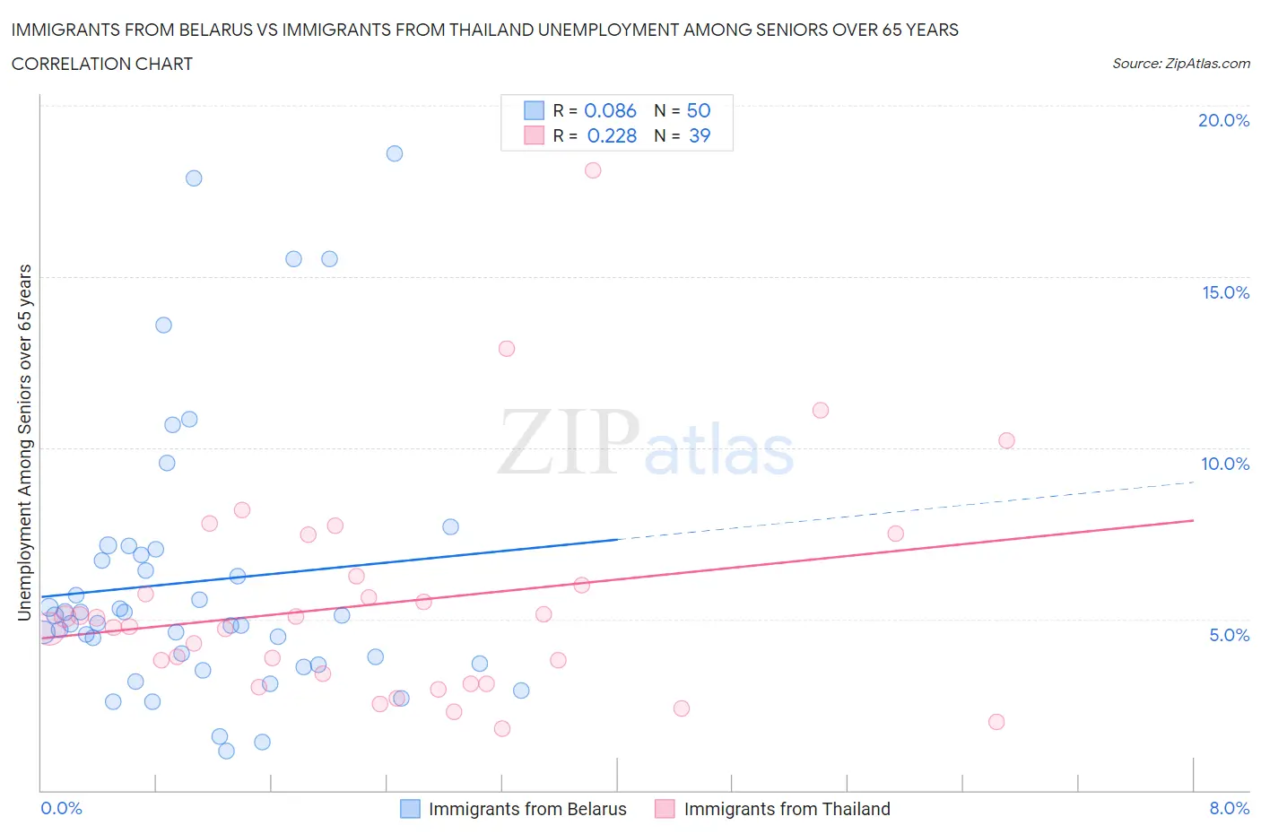 Immigrants from Belarus vs Immigrants from Thailand Unemployment Among Seniors over 65 years