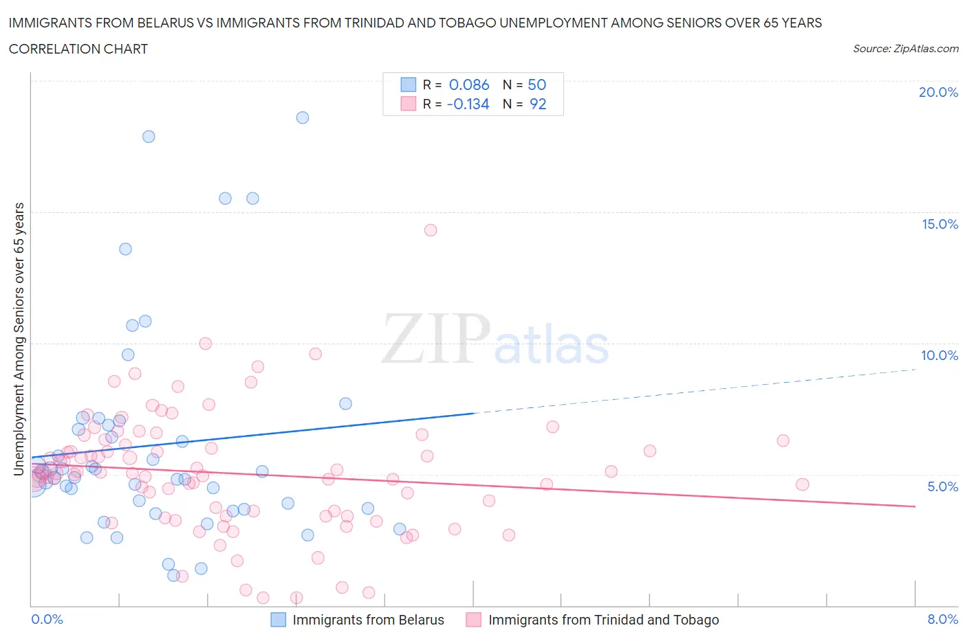 Immigrants from Belarus vs Immigrants from Trinidad and Tobago Unemployment Among Seniors over 65 years