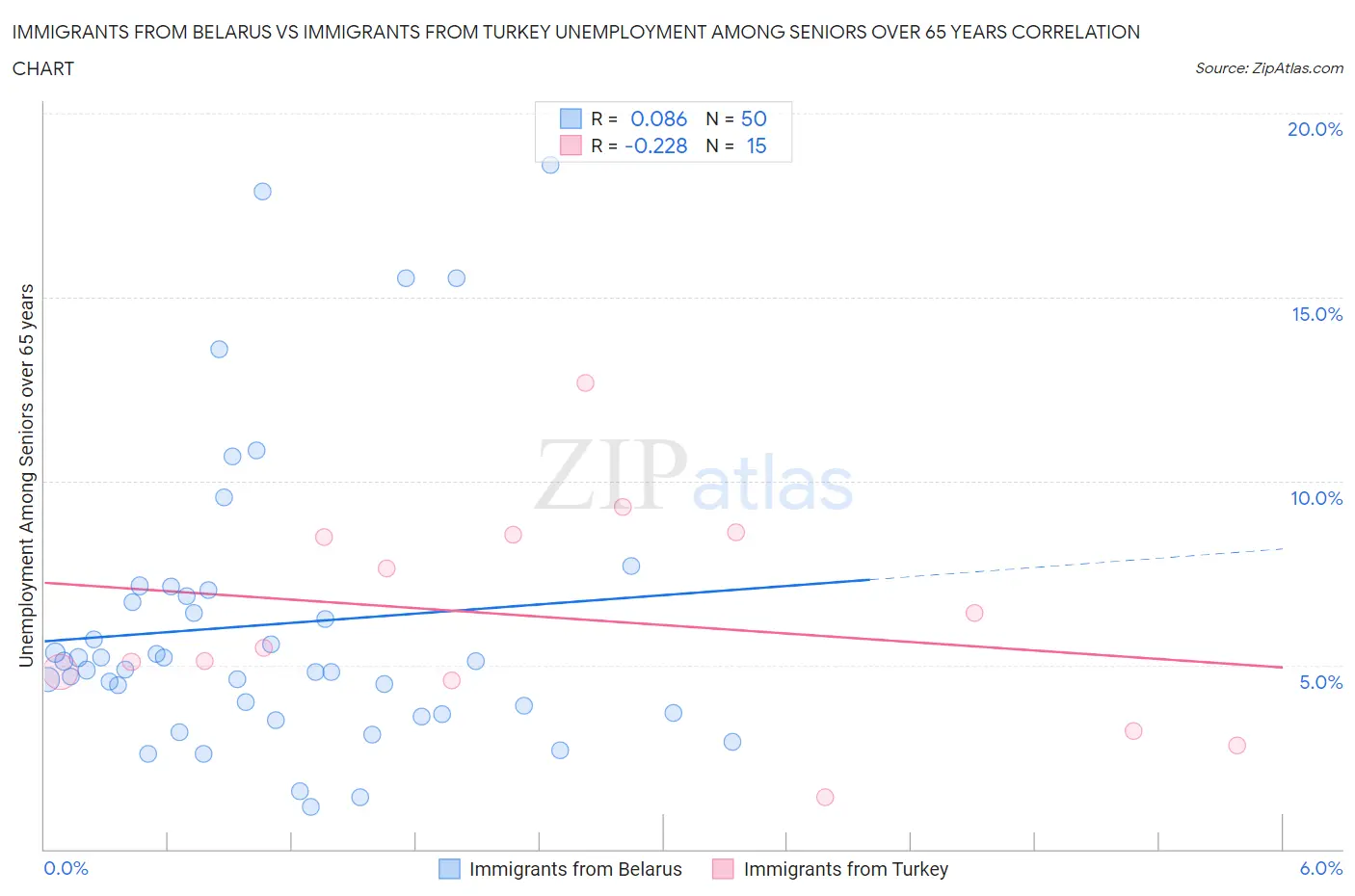 Immigrants from Belarus vs Immigrants from Turkey Unemployment Among Seniors over 65 years