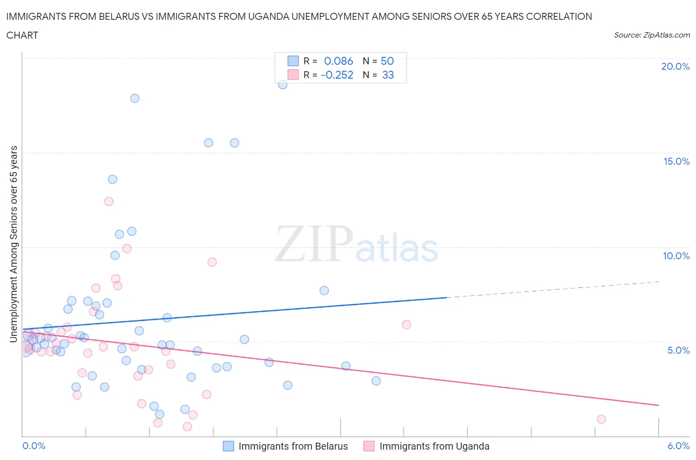 Immigrants from Belarus vs Immigrants from Uganda Unemployment Among Seniors over 65 years