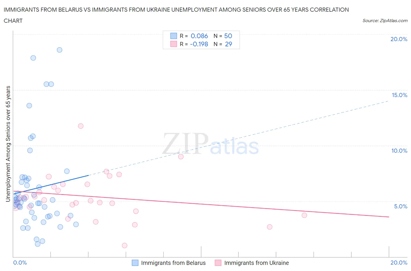 Immigrants from Belarus vs Immigrants from Ukraine Unemployment Among Seniors over 65 years