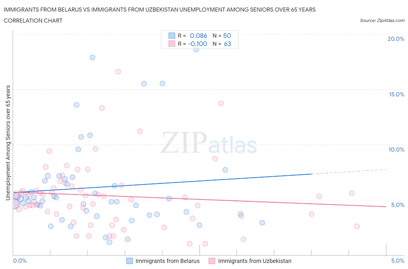 Immigrants from Belarus vs Immigrants from Uzbekistan Unemployment Among Seniors over 65 years