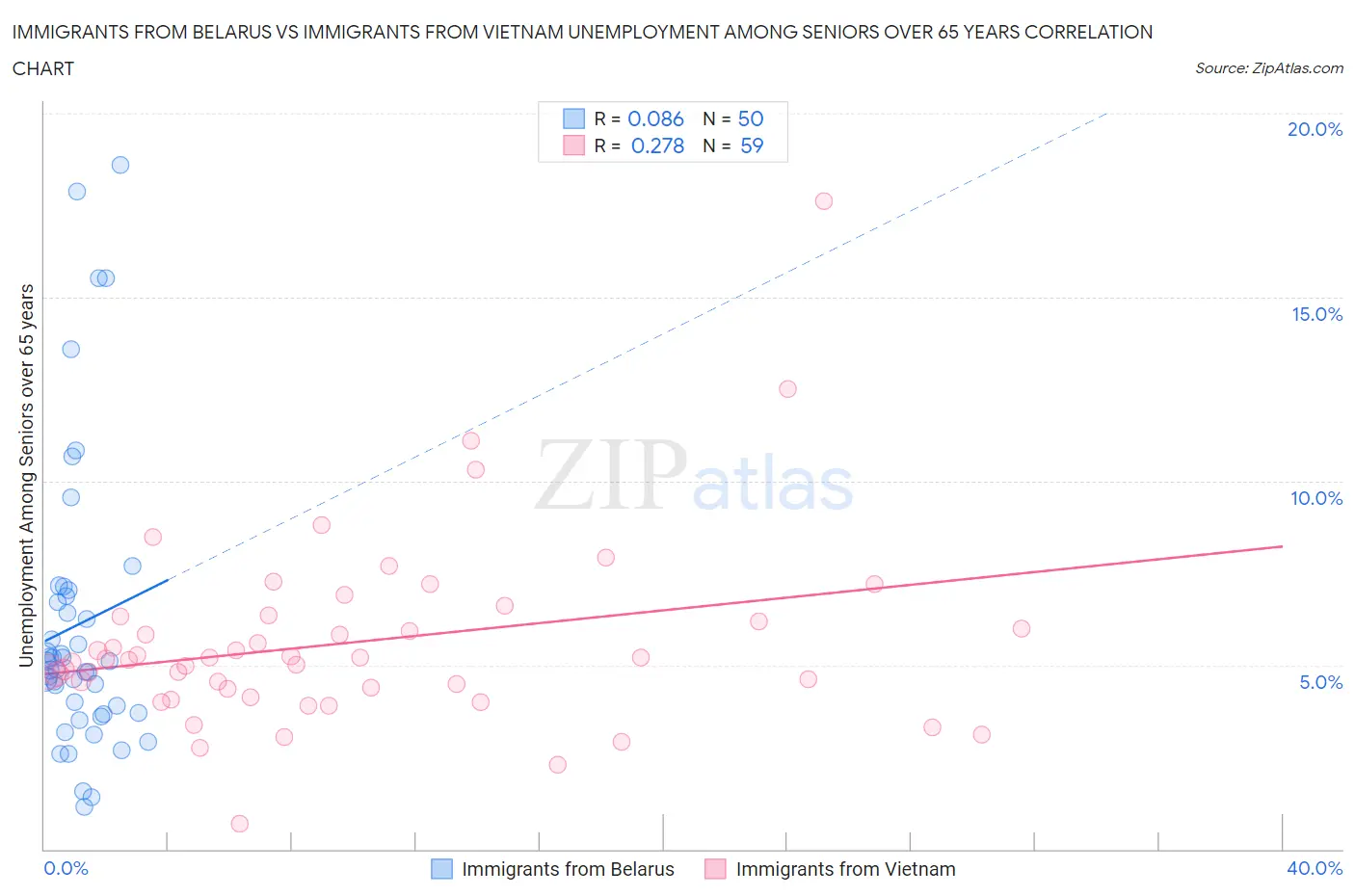 Immigrants from Belarus vs Immigrants from Vietnam Unemployment Among Seniors over 65 years