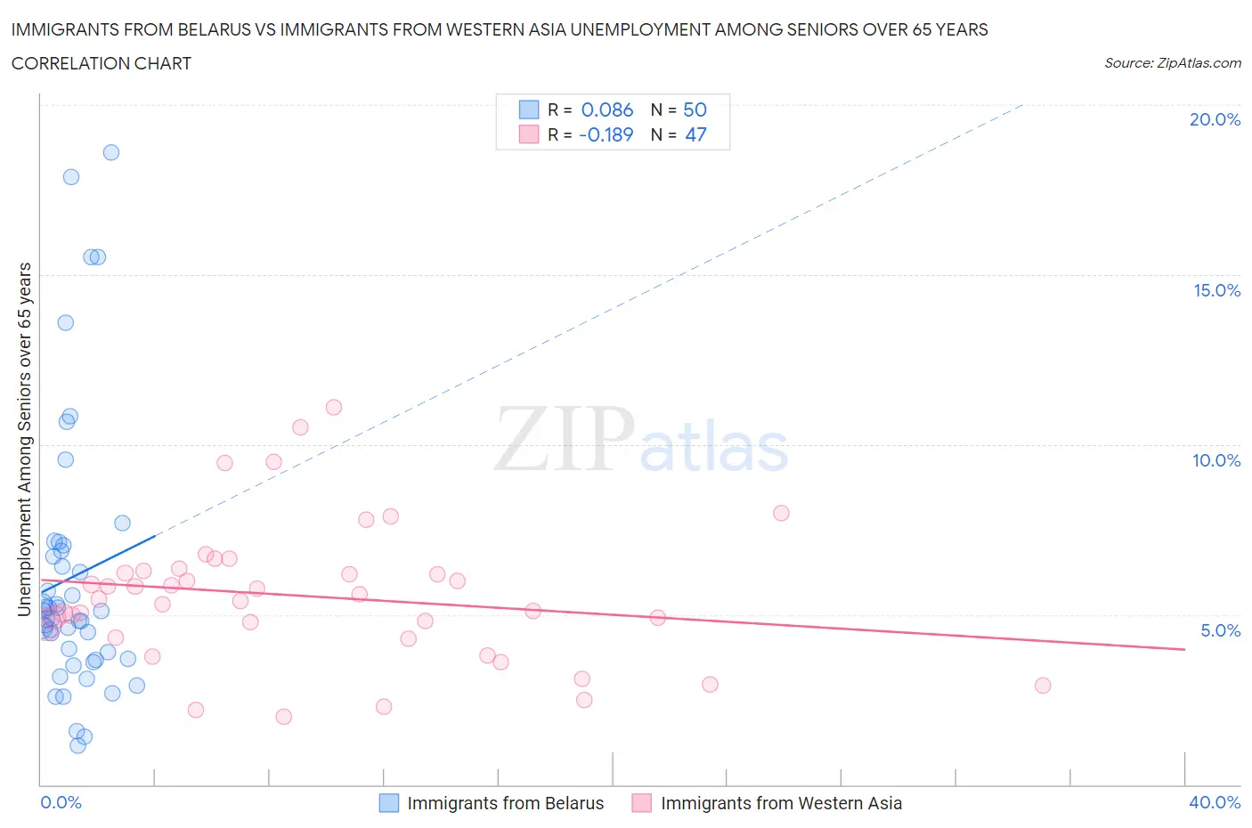 Immigrants from Belarus vs Immigrants from Western Asia Unemployment Among Seniors over 65 years