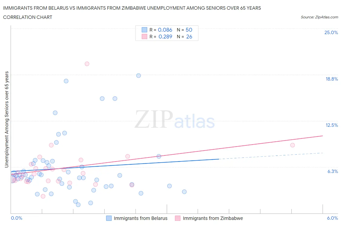 Immigrants from Belarus vs Immigrants from Zimbabwe Unemployment Among Seniors over 65 years