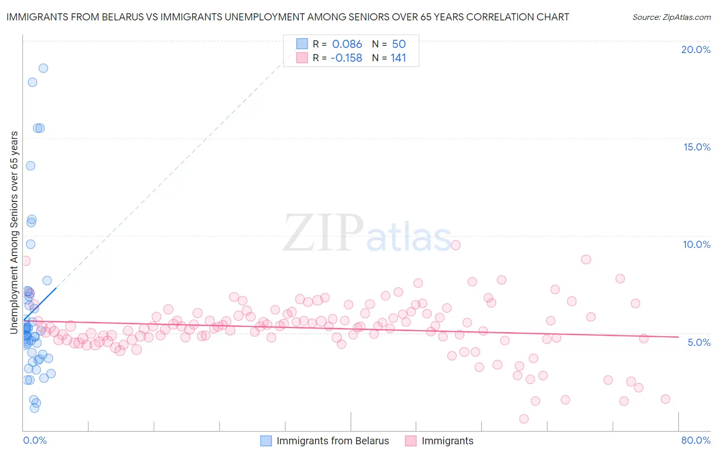 Immigrants from Belarus vs Immigrants Unemployment Among Seniors over 65 years