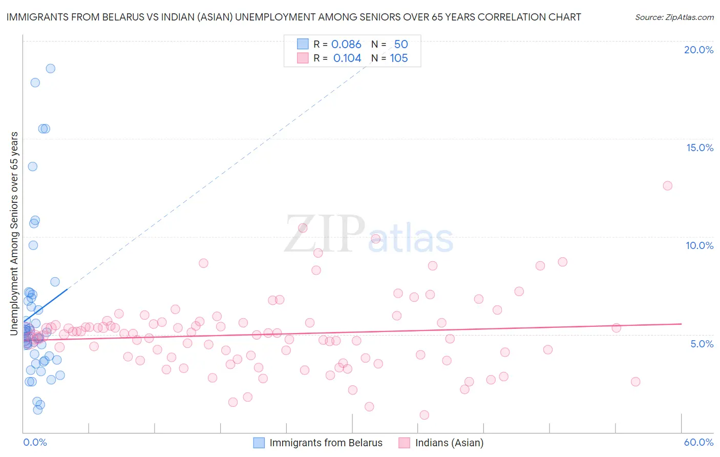 Immigrants from Belarus vs Indian (Asian) Unemployment Among Seniors over 65 years