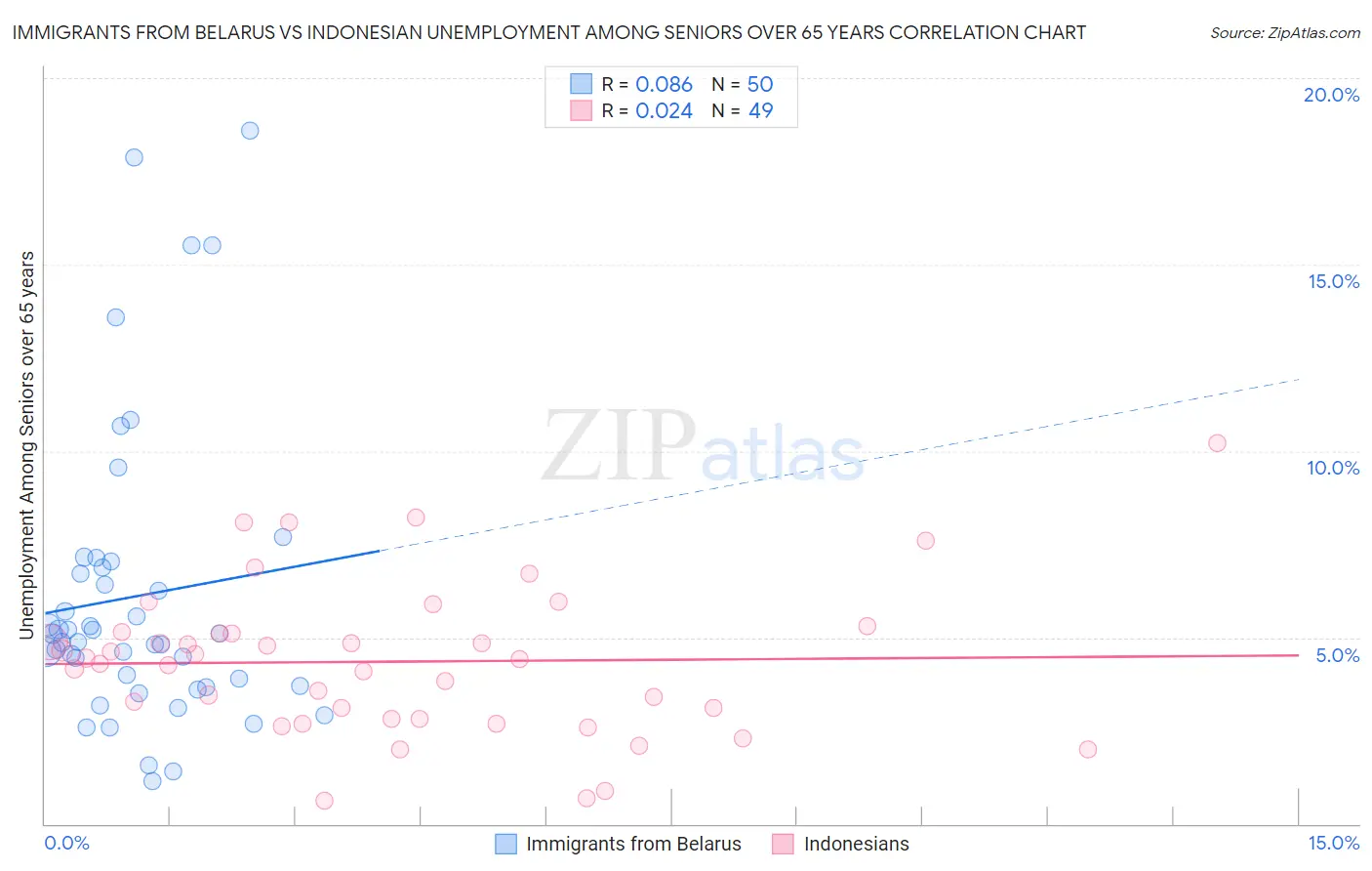 Immigrants from Belarus vs Indonesian Unemployment Among Seniors over 65 years