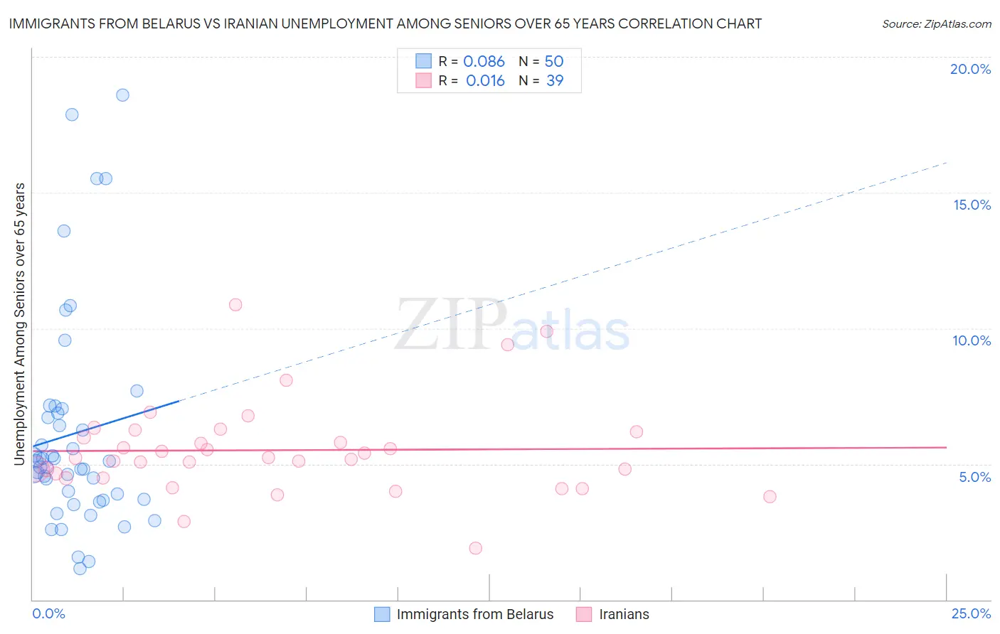 Immigrants from Belarus vs Iranian Unemployment Among Seniors over 65 years