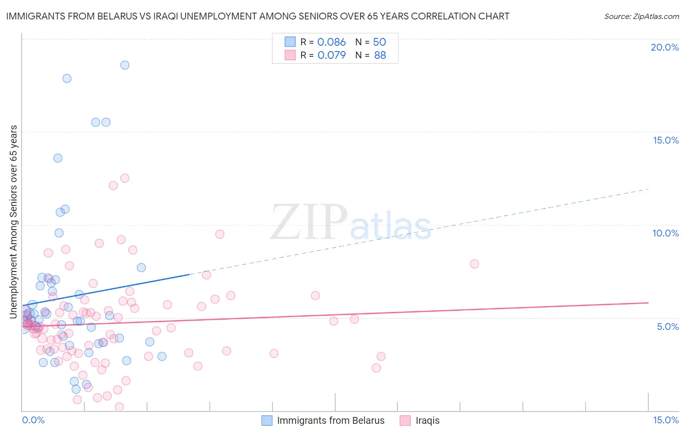 Immigrants from Belarus vs Iraqi Unemployment Among Seniors over 65 years