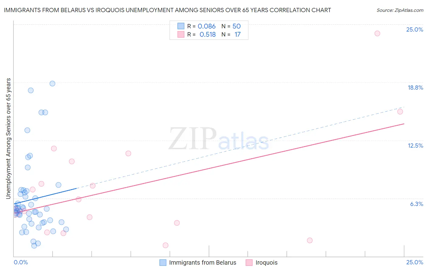 Immigrants from Belarus vs Iroquois Unemployment Among Seniors over 65 years