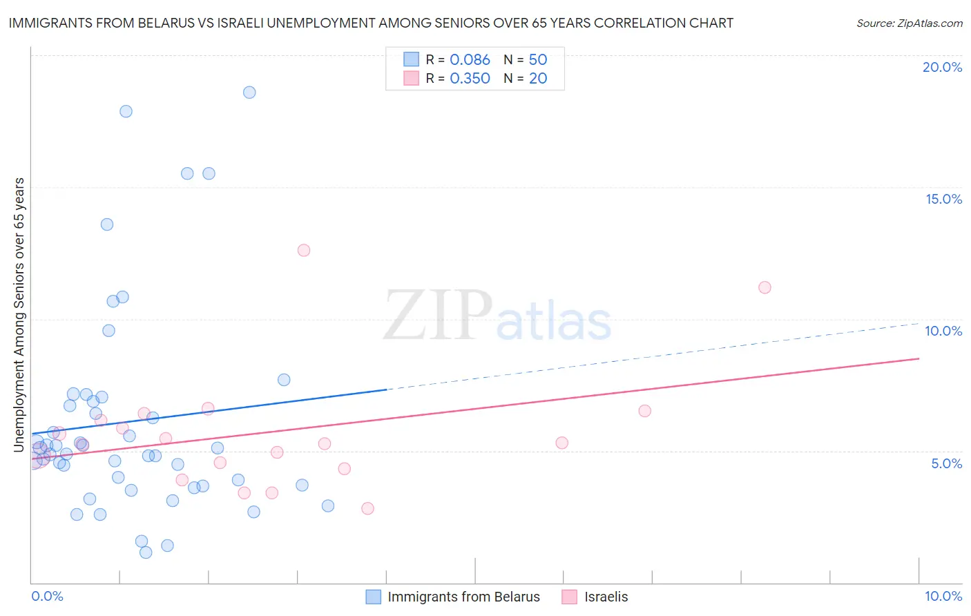 Immigrants from Belarus vs Israeli Unemployment Among Seniors over 65 years