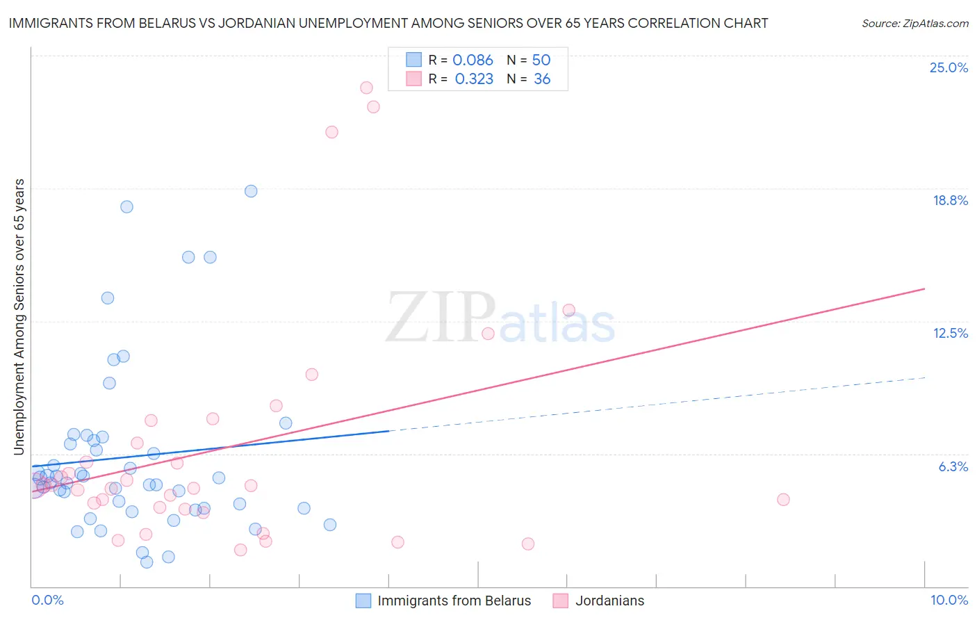 Immigrants from Belarus vs Jordanian Unemployment Among Seniors over 65 years