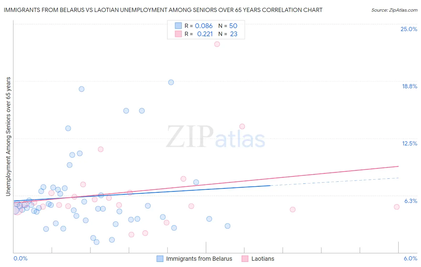 Immigrants from Belarus vs Laotian Unemployment Among Seniors over 65 years