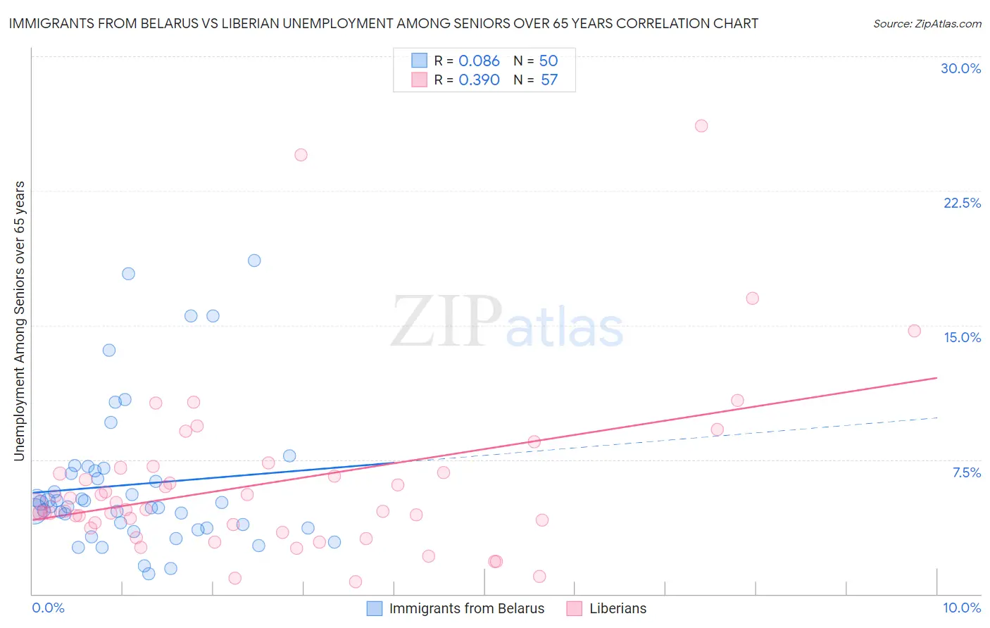 Immigrants from Belarus vs Liberian Unemployment Among Seniors over 65 years