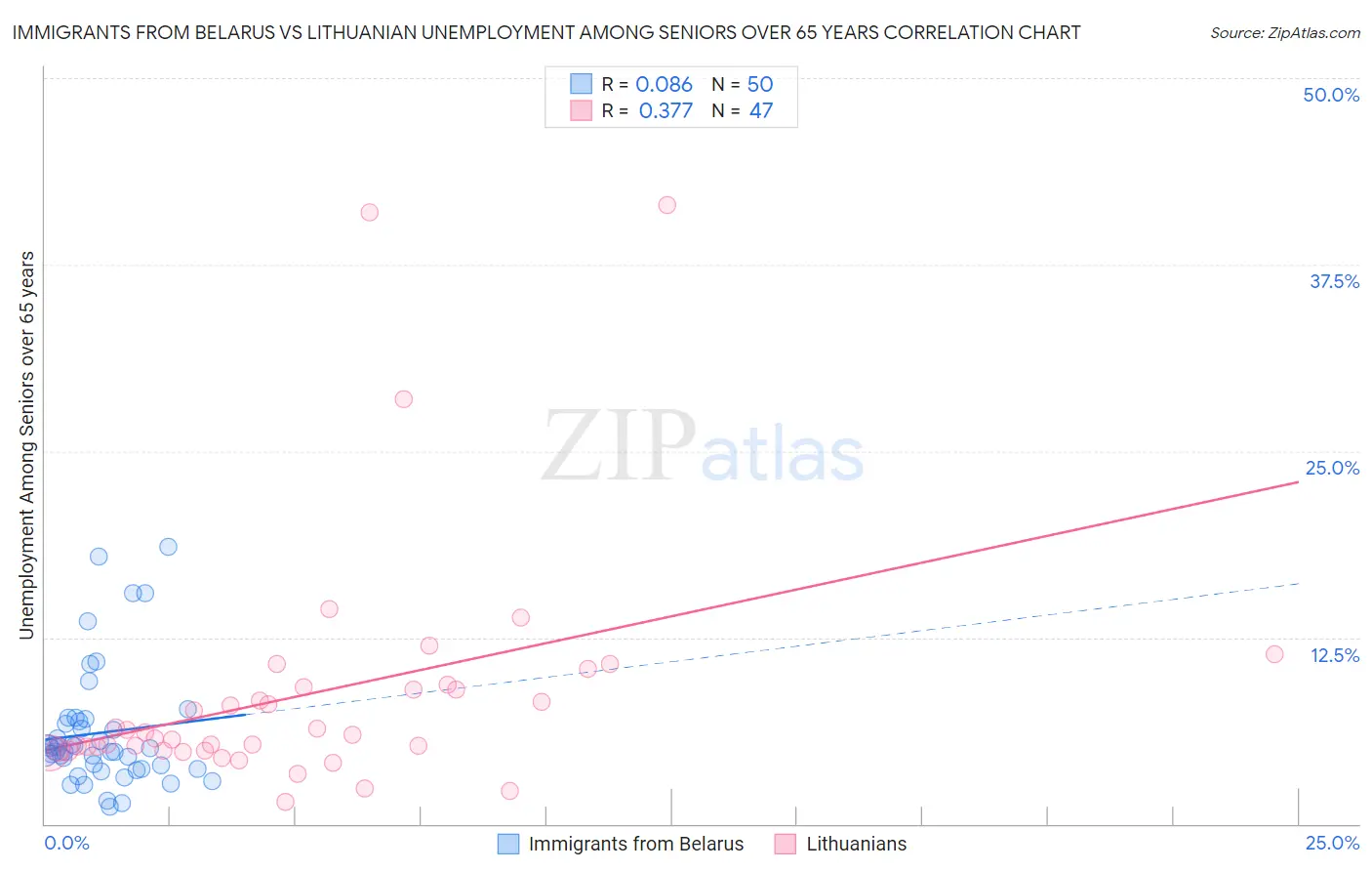 Immigrants from Belarus vs Lithuanian Unemployment Among Seniors over 65 years