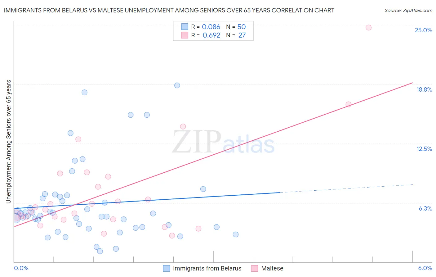 Immigrants from Belarus vs Maltese Unemployment Among Seniors over 65 years