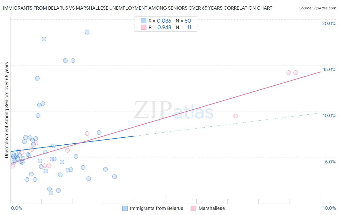 Immigrants from Belarus vs Marshallese Unemployment Among Seniors over 65 years