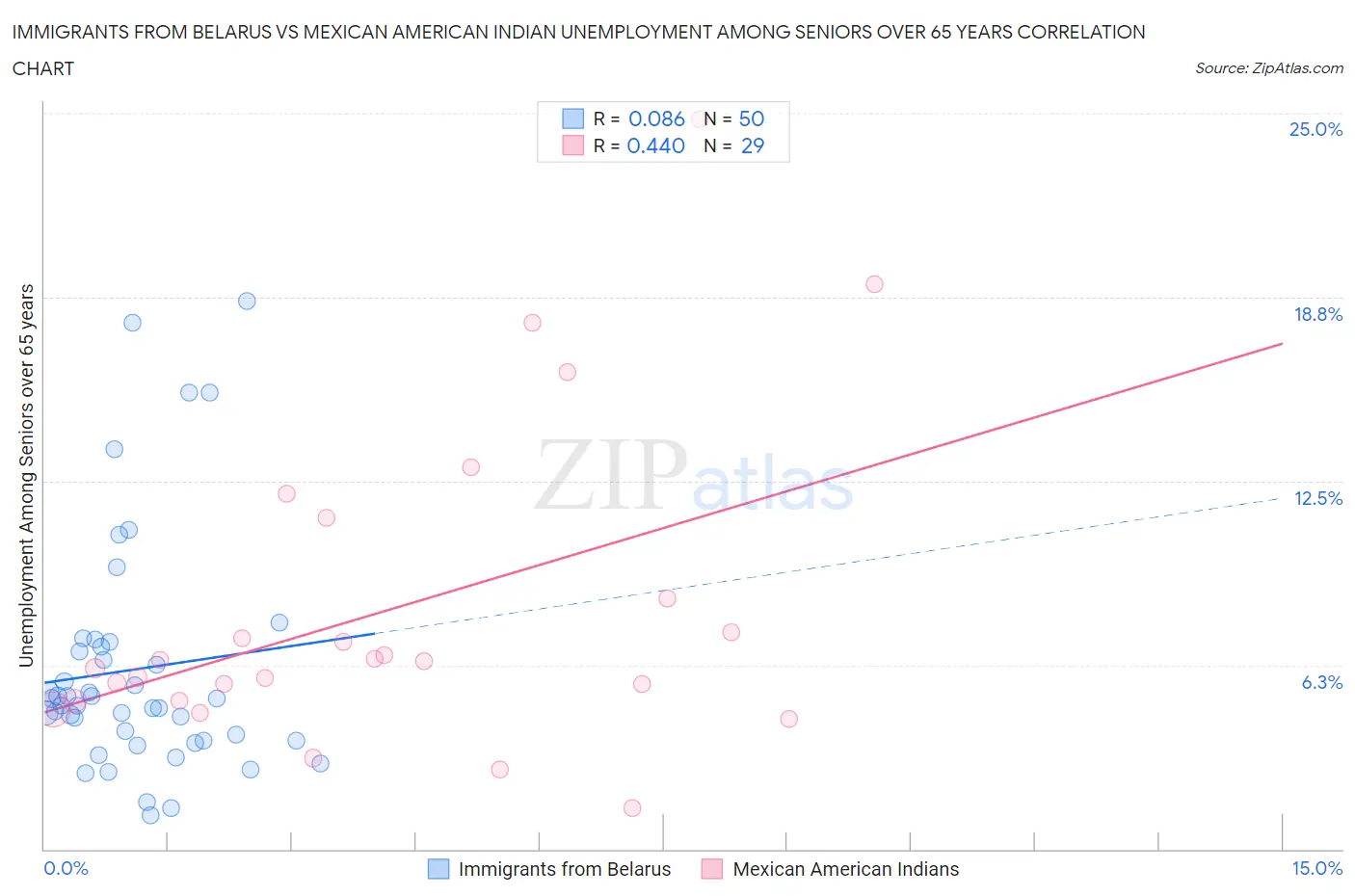 Immigrants from Belarus vs Mexican American Indian Unemployment Among Seniors over 65 years