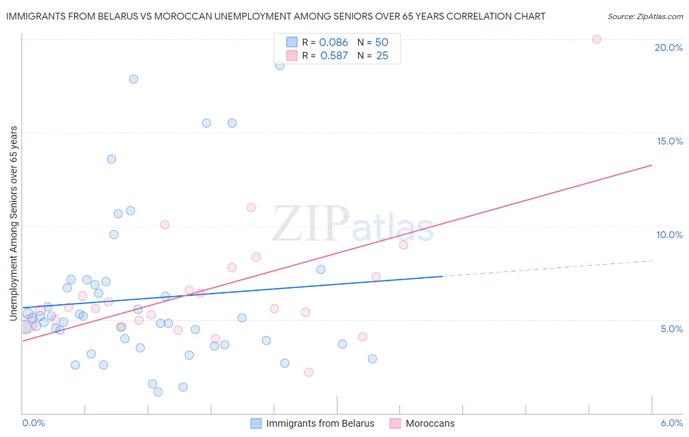 Immigrants from Belarus vs Moroccan Unemployment Among Seniors over 65 years